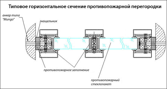 Противопожарная стеклянная перегородка